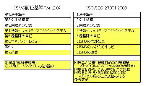 ISMS　ISO 27001　要求事項の比較