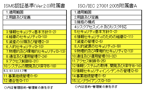 ISMS　ISO 27001　付属書の比較