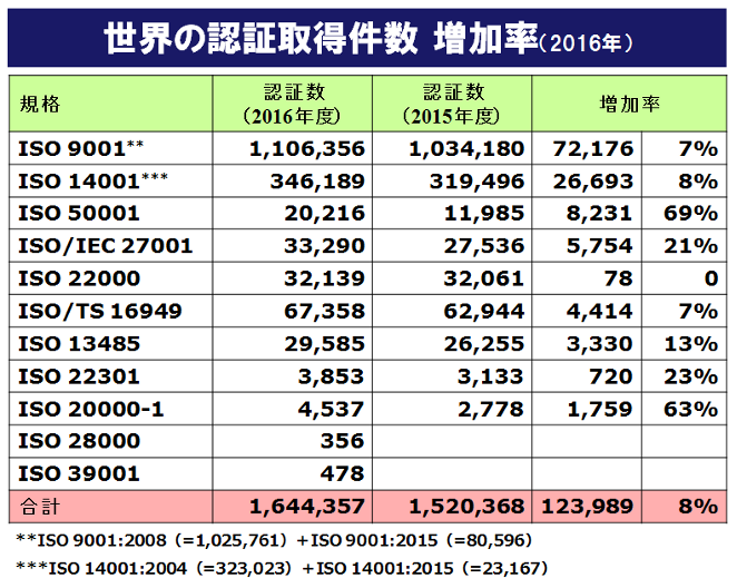 ISO　マネジメントシステム規格　認証件数　図2