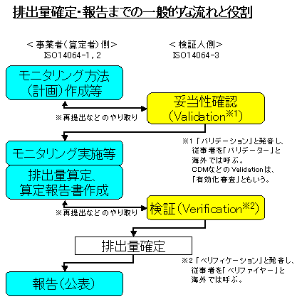 ISO 14064　排出量確定・報告までの流れと役割