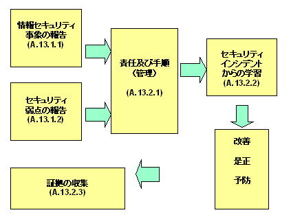 ISMS　情報セキュリティインシデント管理