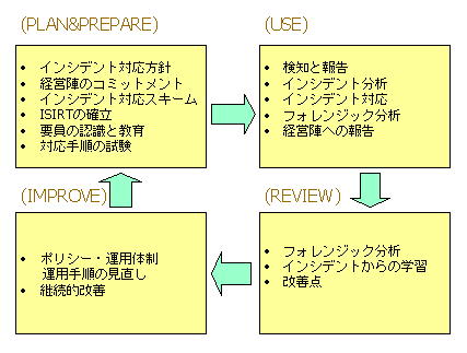 ISMS　情報セキュリティインシデント　プロセスアプローチ