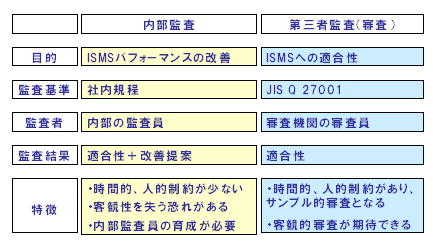 ISMS内部監査と第三者監査（審査）の違い