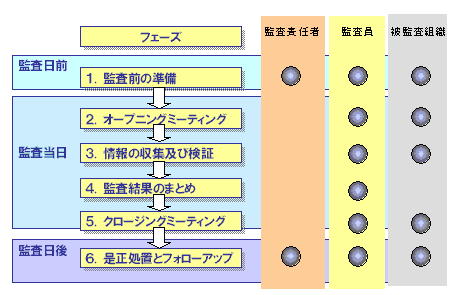 ISMS内部監査　流れ