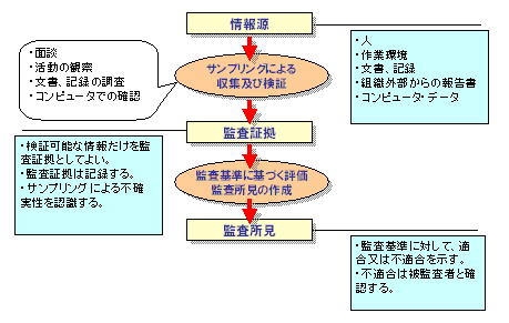 ISMS内部監査　情報の収集及び検証のポイント