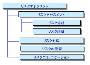 ISO　情報セキュリティ　リスクマネジメント