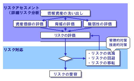 ISO　情報セキュリティ　リスク分析