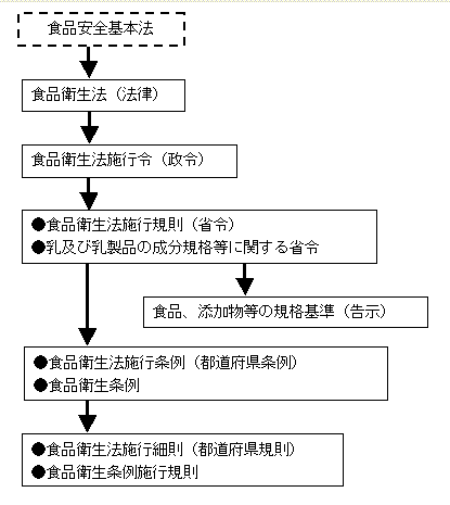 食品安全マネジメントシステム　食品衛生法の体系