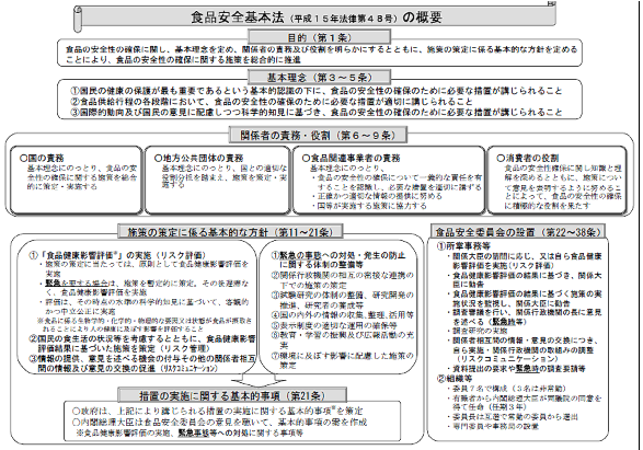 食品安全マネジメントシステム　食品安全基本法
