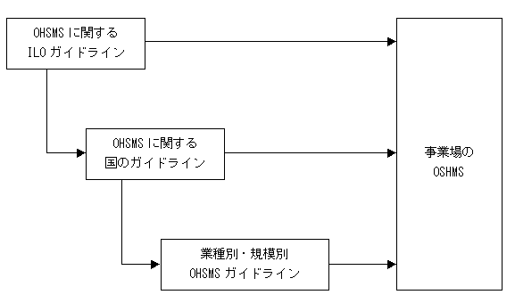 OSHAS　労働安全衛生　マネジメントシステム　OSHMSの国の枠組みの要素