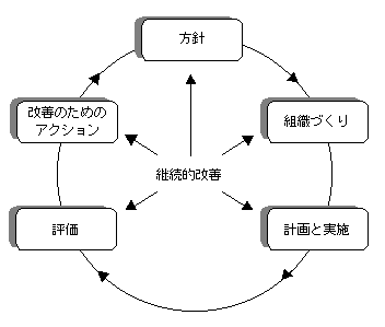 OSHAS　労働安全衛生　マネジメントシステム　OSHMSの主な要素