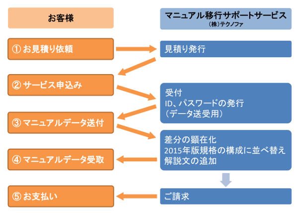 ISO マニュアル移行　お申し込み・サービスの流れ