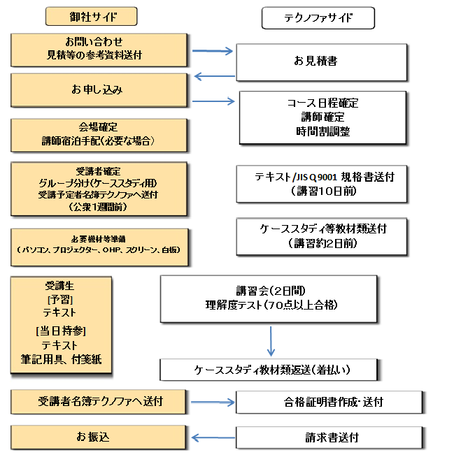 ISO研修 講師派遣型セミナー フロー例