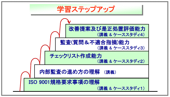 ISOセミナー　学習ステップアップ図