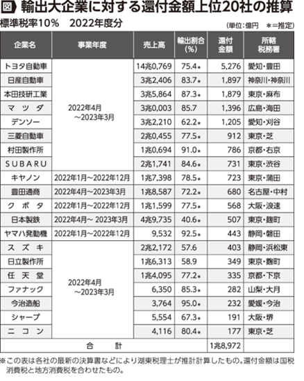 輸出大企業に対する還付金額上位20社の推算