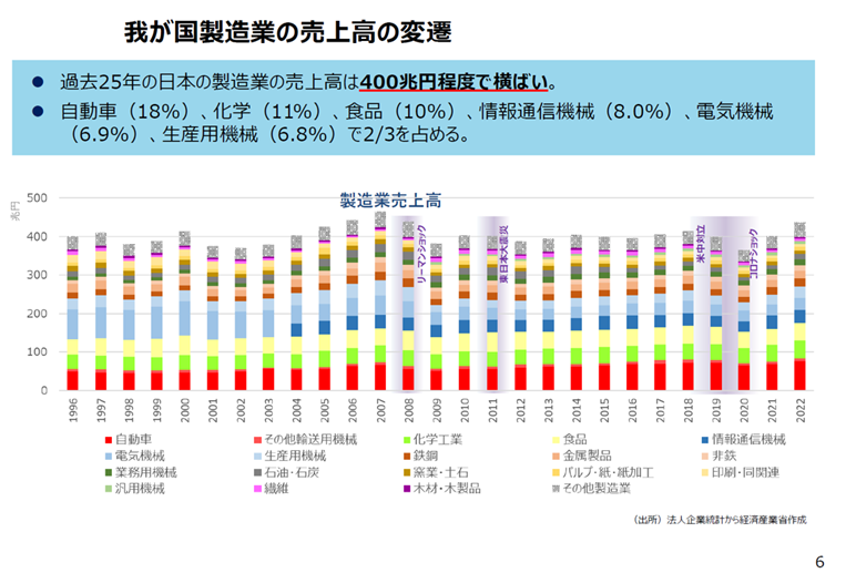 我が国製造業の売上高の変遷