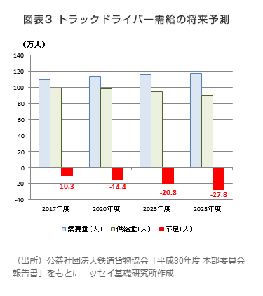 トラックドライバー需給の将来予測