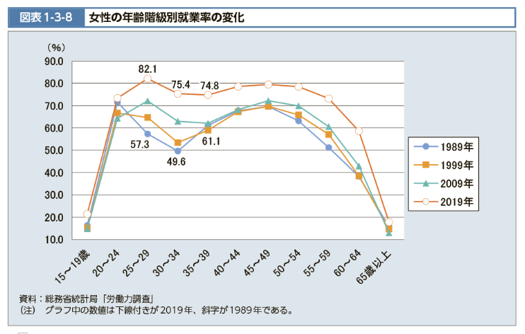 女性の年齢階級別就業率の変化