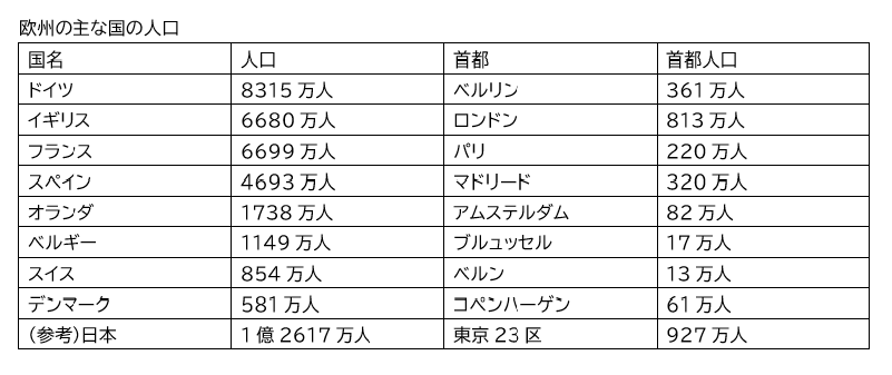 欧州の主な国の人口