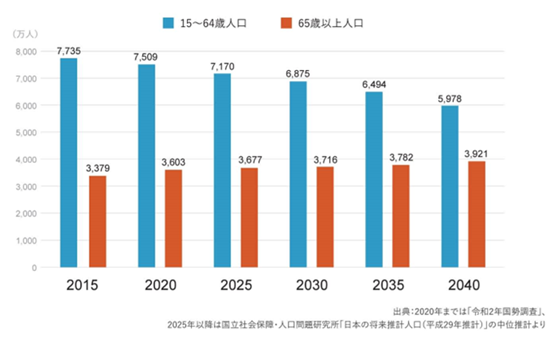日本の将来推計人口