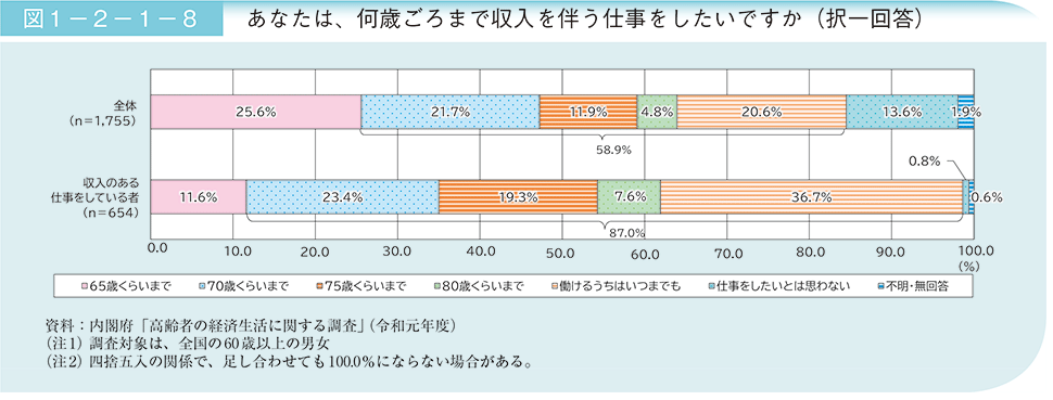 高齢者の掲載生活に関する調査
