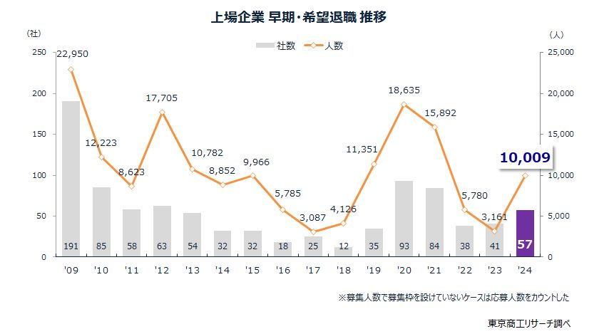 東京商工リサーチ「2024年の上場企業「早期・希望退職募集」状況」より