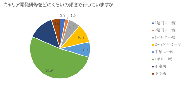 日本の人事部「人事白書2021」