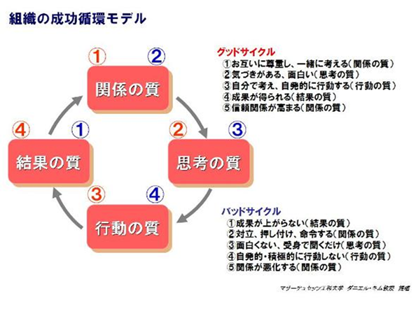 組織の成功循環モデル