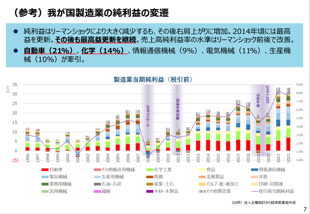 我が国製造業の純利益の変遷