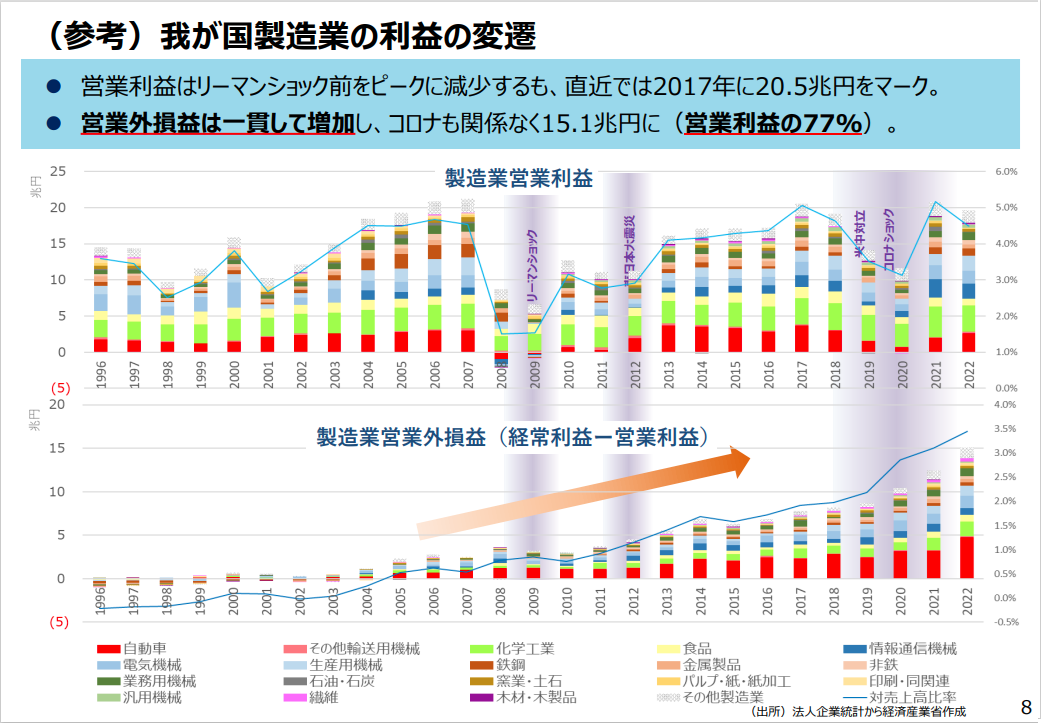 我が国製造業の純利益の変遷2