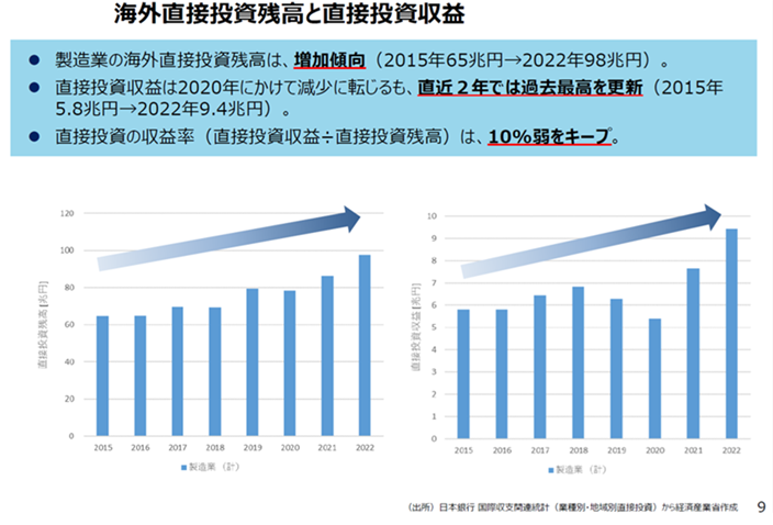 海外直接投資残高と直接投資利益