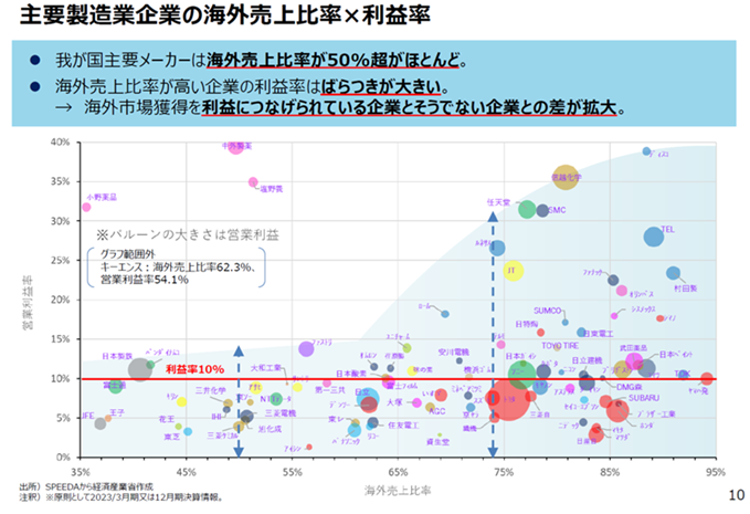 主要製造業企業の海外売上比率✕利益率