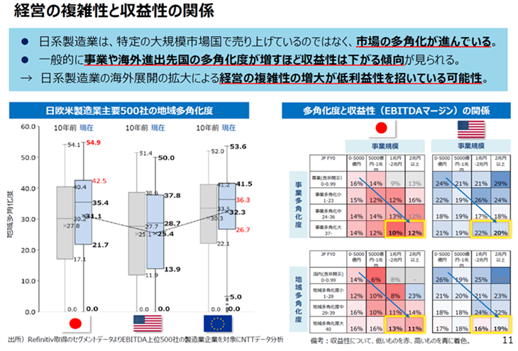 経営の複雑性と収益性の関係