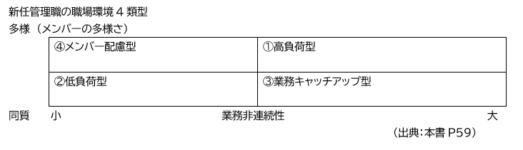 新任管理職の職場環境4類型