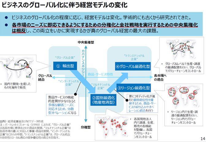 ビジネスのグローバル化に伴う経営モデルの変化