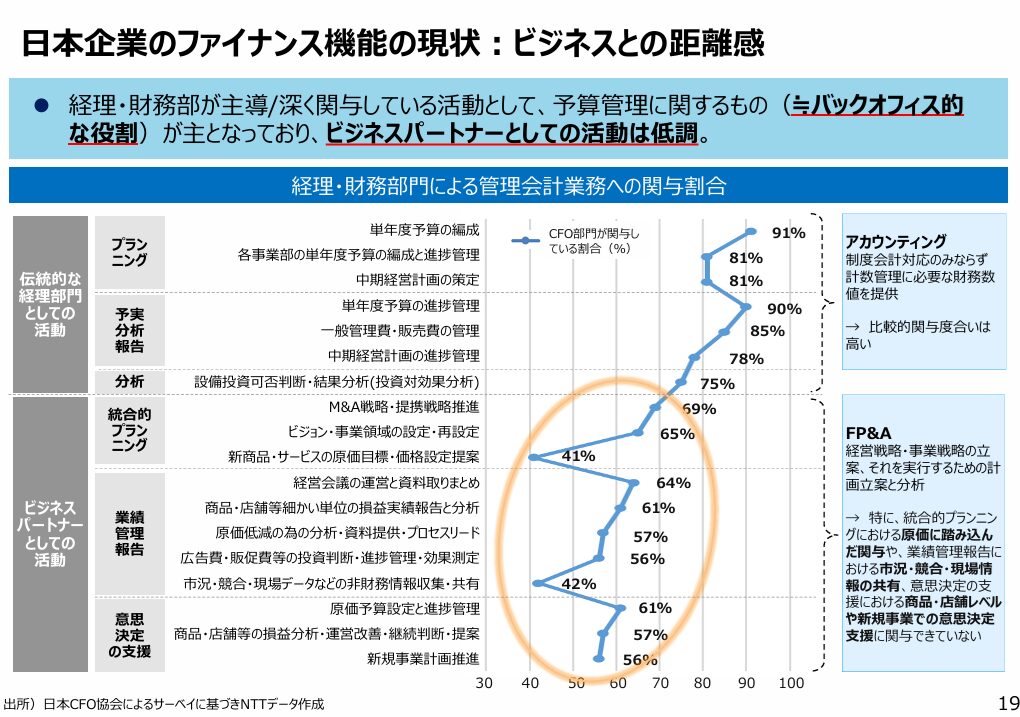 経理・財務部門による管理会計業務への関与割合