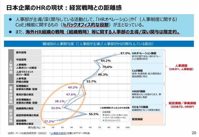 職域別の人事関与度（「人事部が主導」「人事部がかなり関与」している割合）