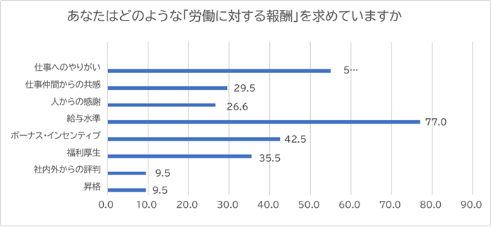 あなたはどのような「労働に対する報酬」を求めていますか