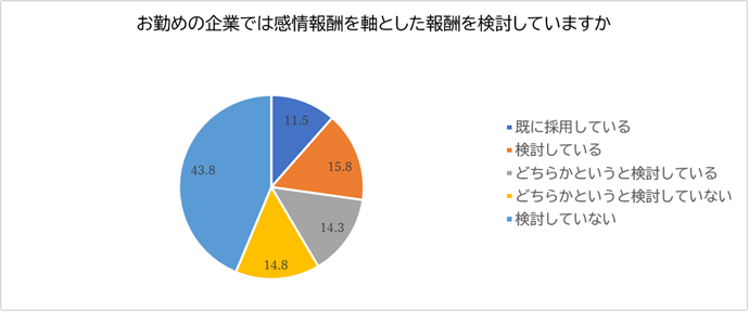 お勤めの企業では感情報酬を軸とした報酬を検討していますか