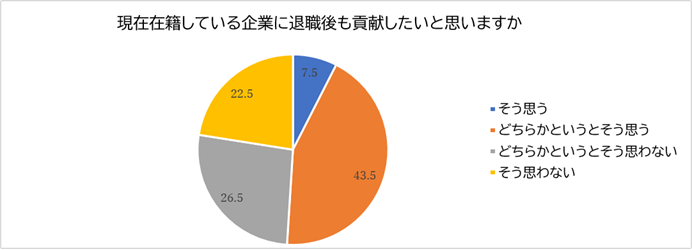 現在在籍している企業に退職後も貢献したいと思いますか