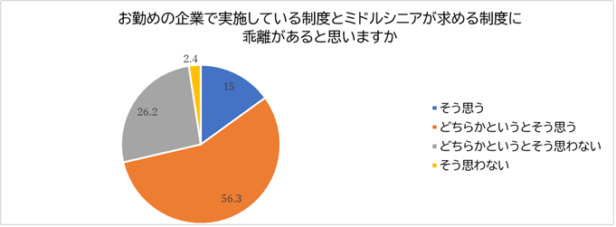 お勤めの企業で実施している制度とミドルシニアが求める制度に乖離があると思いますか