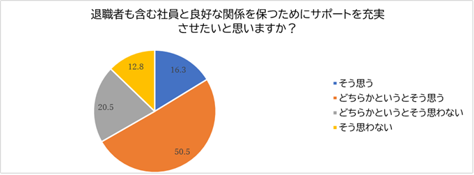 退職者も含む社員と良好な関係を保つためにサポートを充実させたいと思いますか?