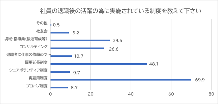 社員の退職後の活躍の為に実施されている制度を教えて下さい?