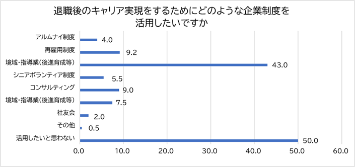 社員の退職後の活躍の為に実施されている制度を教えて下さい