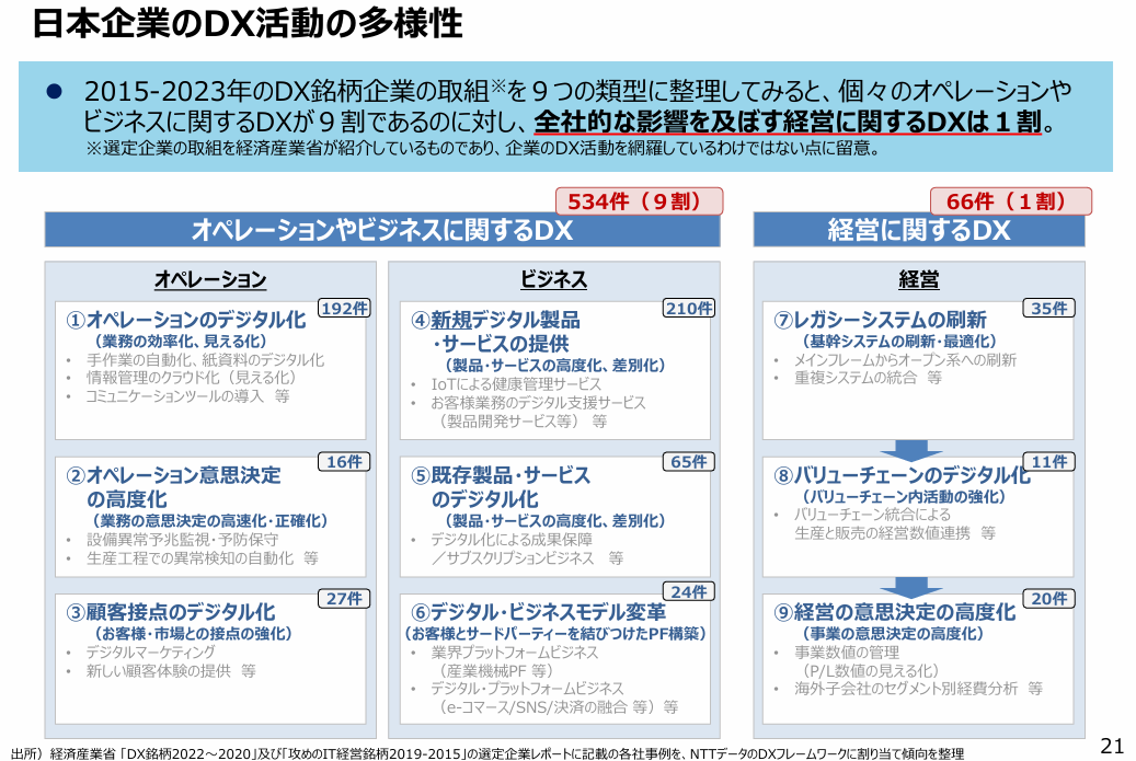 日本企業のDX活動の多様性