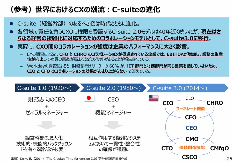 世界におけるCXの潮流：C-suiteの進化