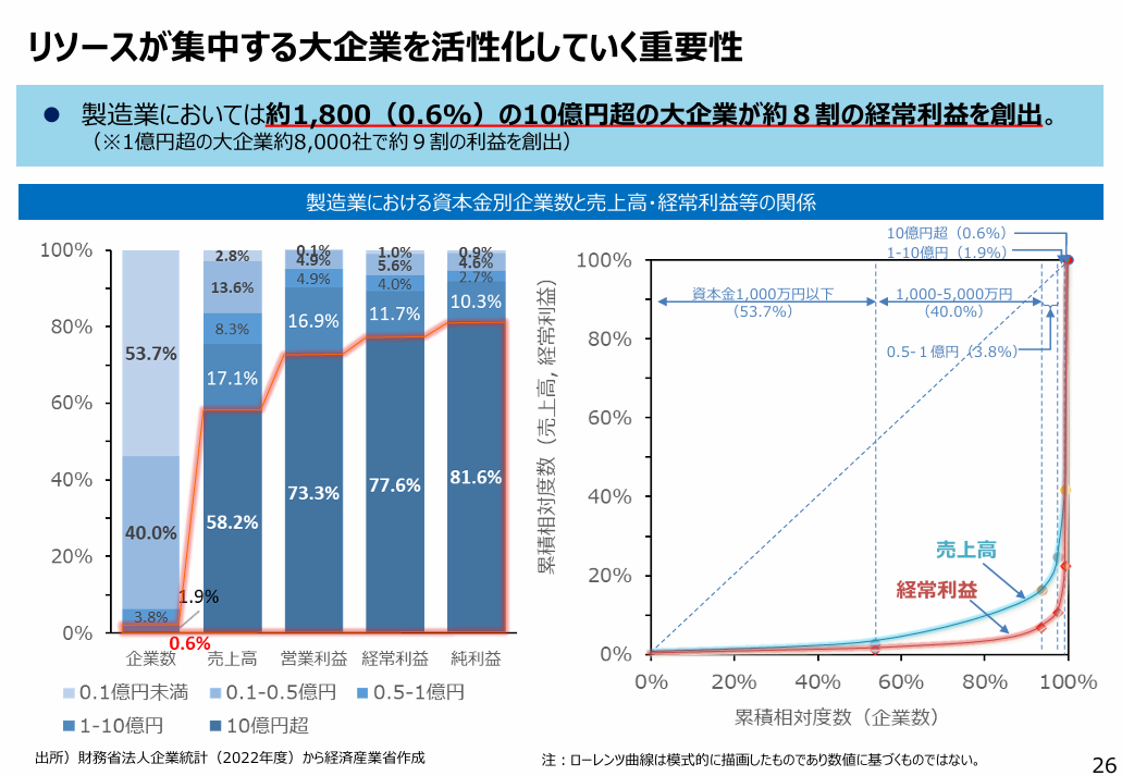リソースが集中する大企業を活性化していく重要性