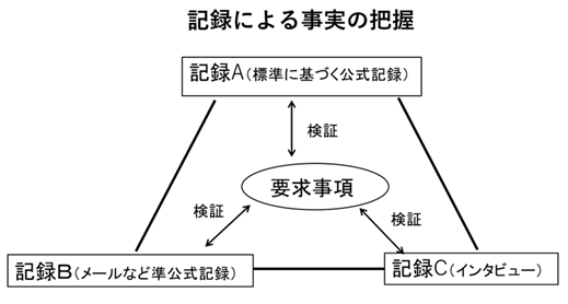 記録による事実の把握